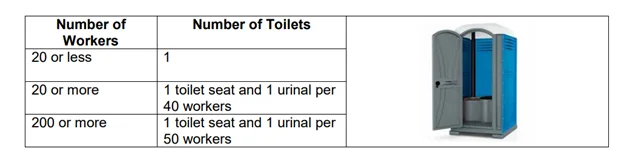 OSHA table showing the number of toilets required per number of workers
